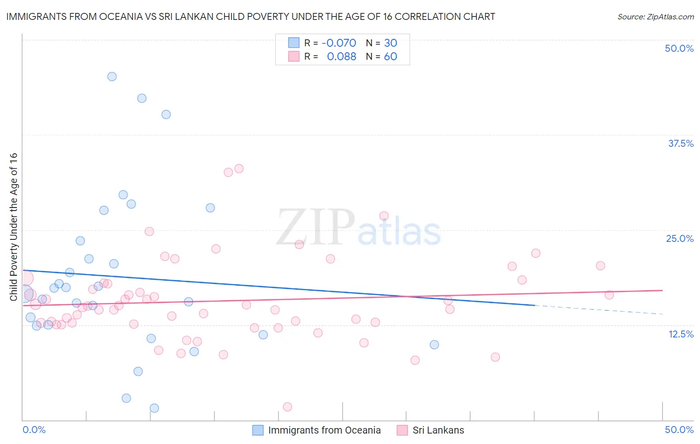 Immigrants from Oceania vs Sri Lankan Child Poverty Under the Age of 16