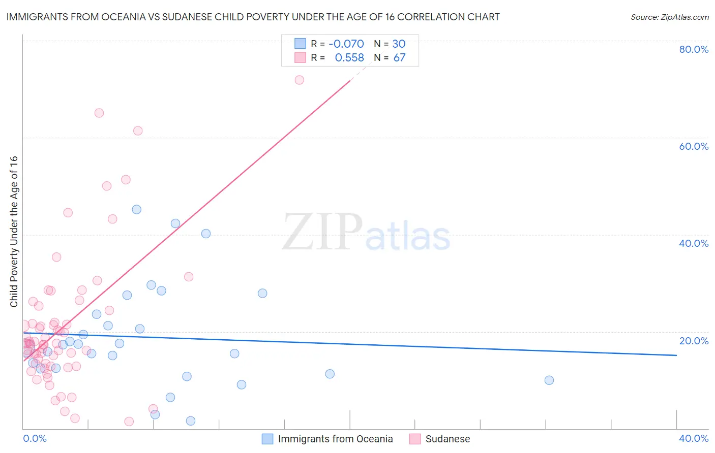 Immigrants from Oceania vs Sudanese Child Poverty Under the Age of 16