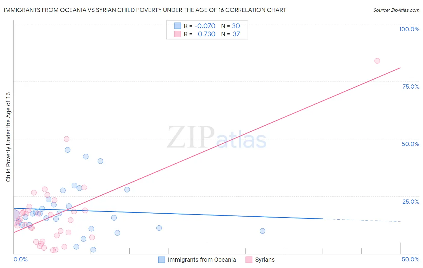 Immigrants from Oceania vs Syrian Child Poverty Under the Age of 16