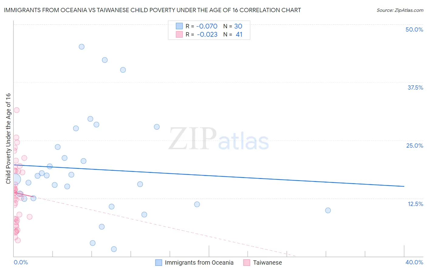 Immigrants from Oceania vs Taiwanese Child Poverty Under the Age of 16