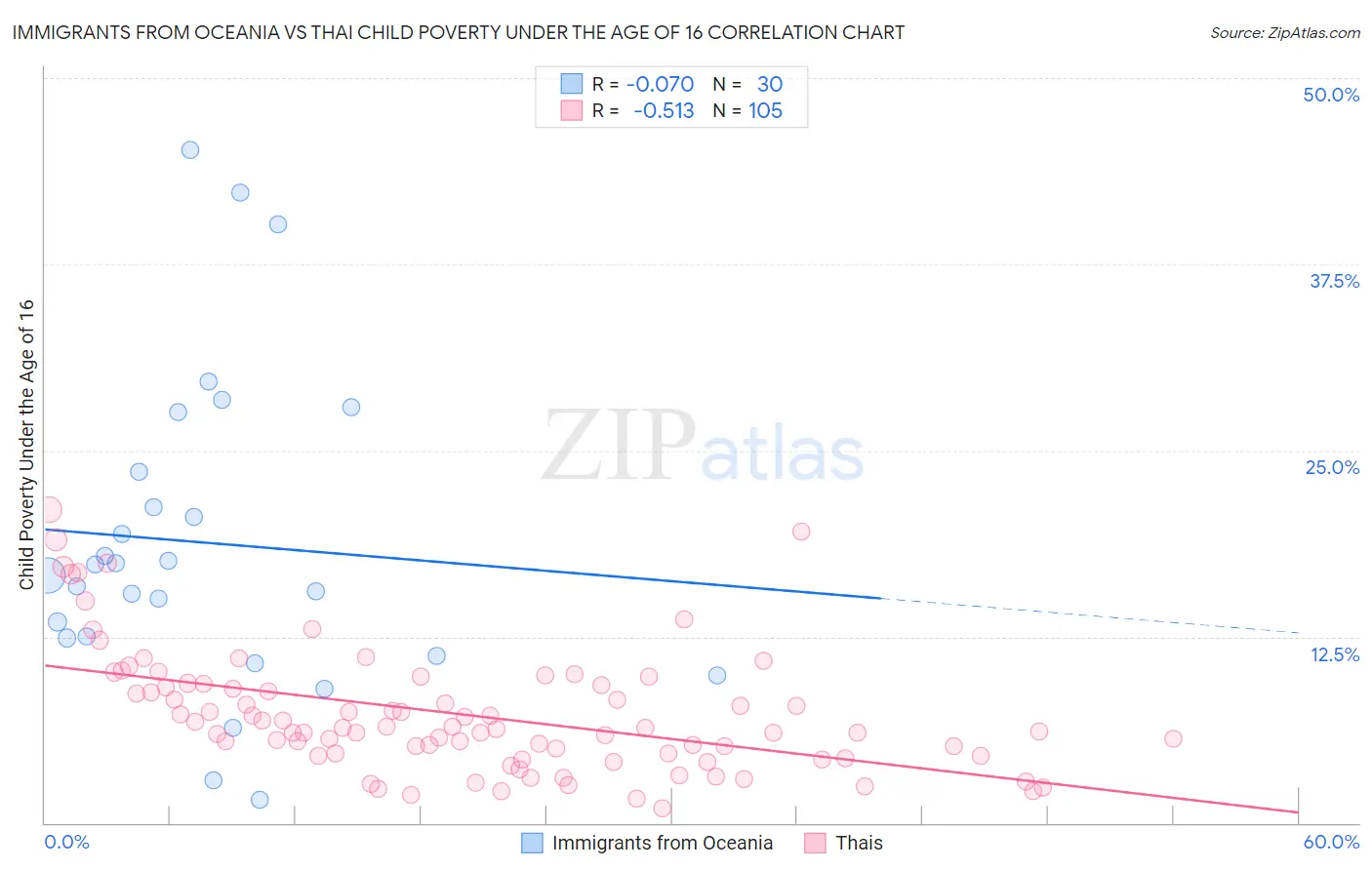 Immigrants from Oceania vs Thai Child Poverty Under the Age of 16