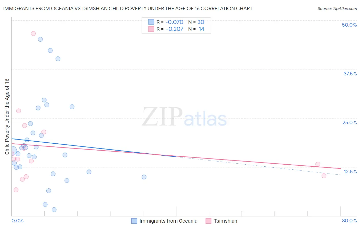 Immigrants from Oceania vs Tsimshian Child Poverty Under the Age of 16