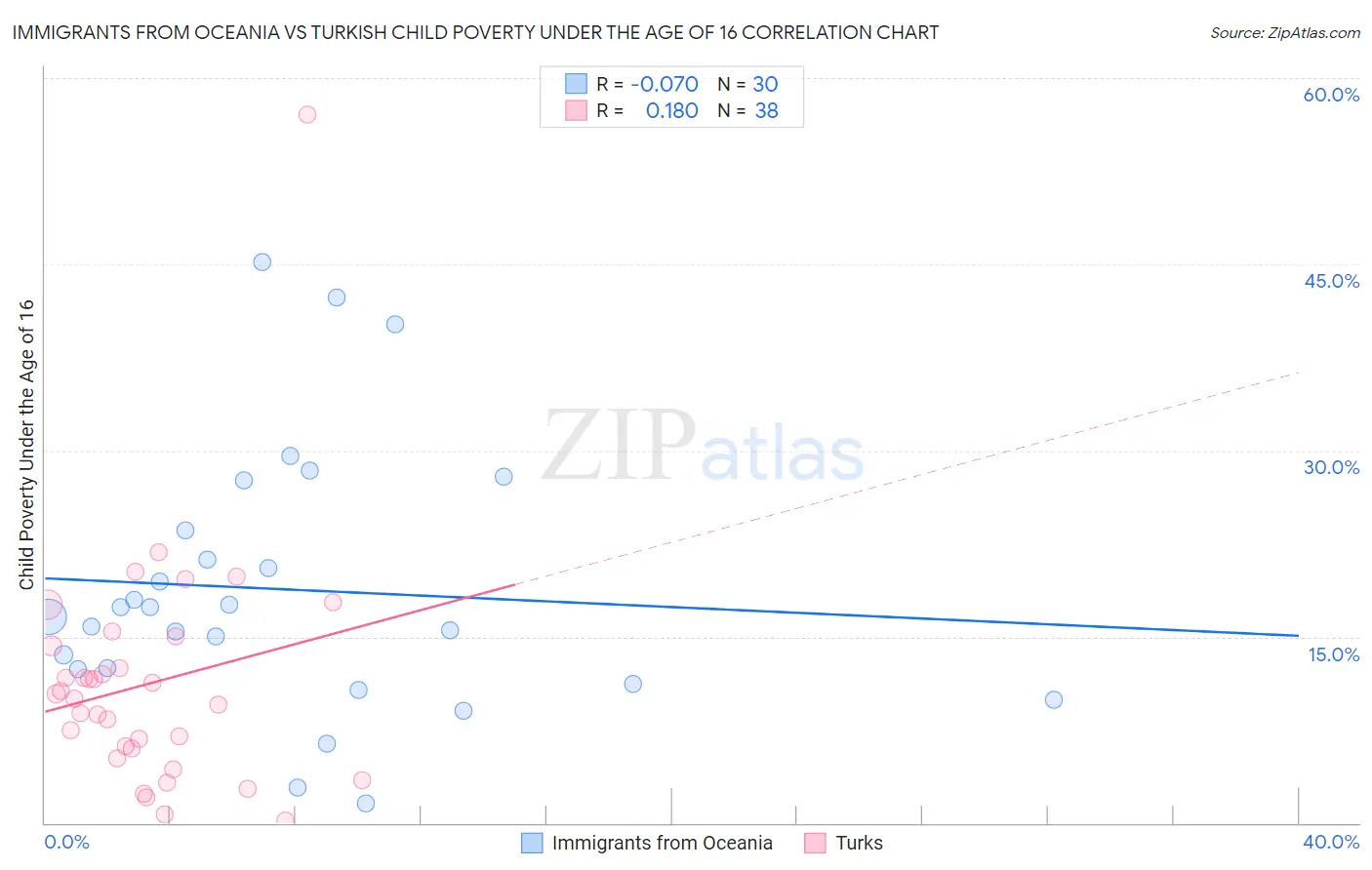 Immigrants from Oceania vs Turkish Child Poverty Under the Age of 16