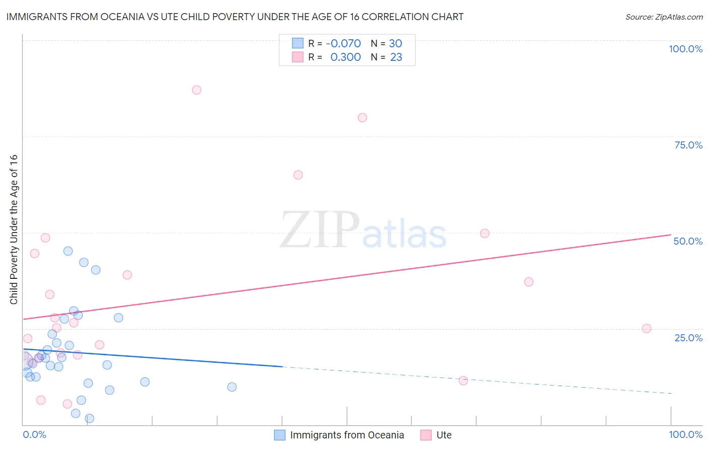 Immigrants from Oceania vs Ute Child Poverty Under the Age of 16