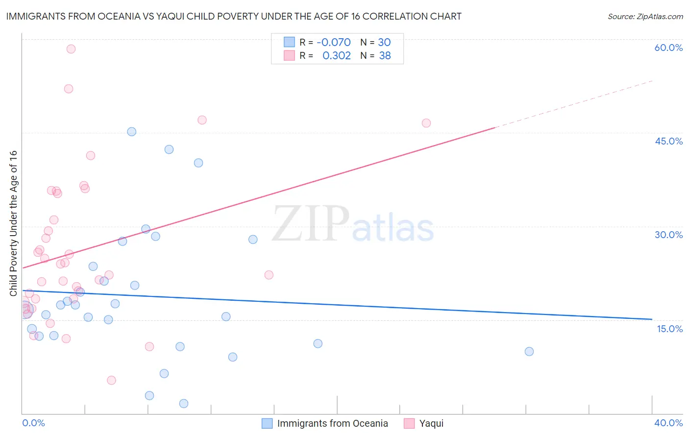 Immigrants from Oceania vs Yaqui Child Poverty Under the Age of 16