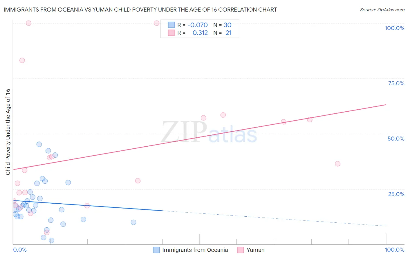 Immigrants from Oceania vs Yuman Child Poverty Under the Age of 16