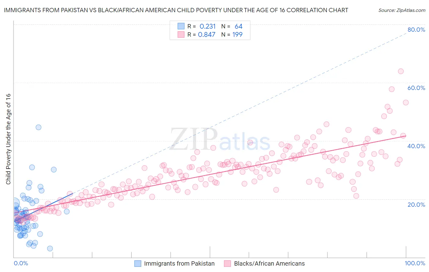 Immigrants from Pakistan vs Black/African American Child Poverty Under the Age of 16