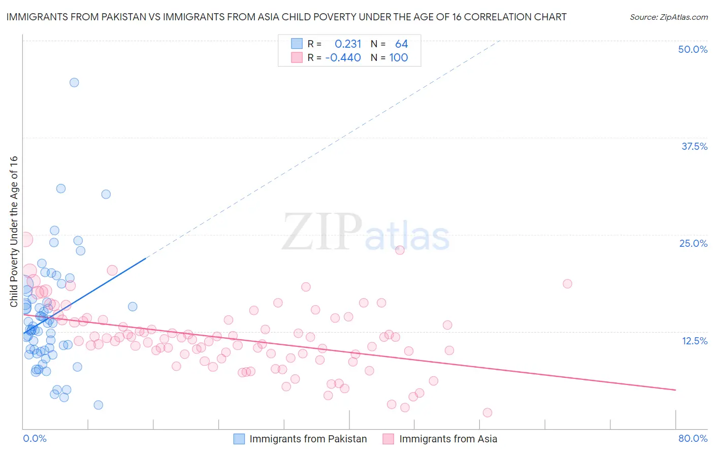 Immigrants from Pakistan vs Immigrants from Asia Child Poverty Under the Age of 16