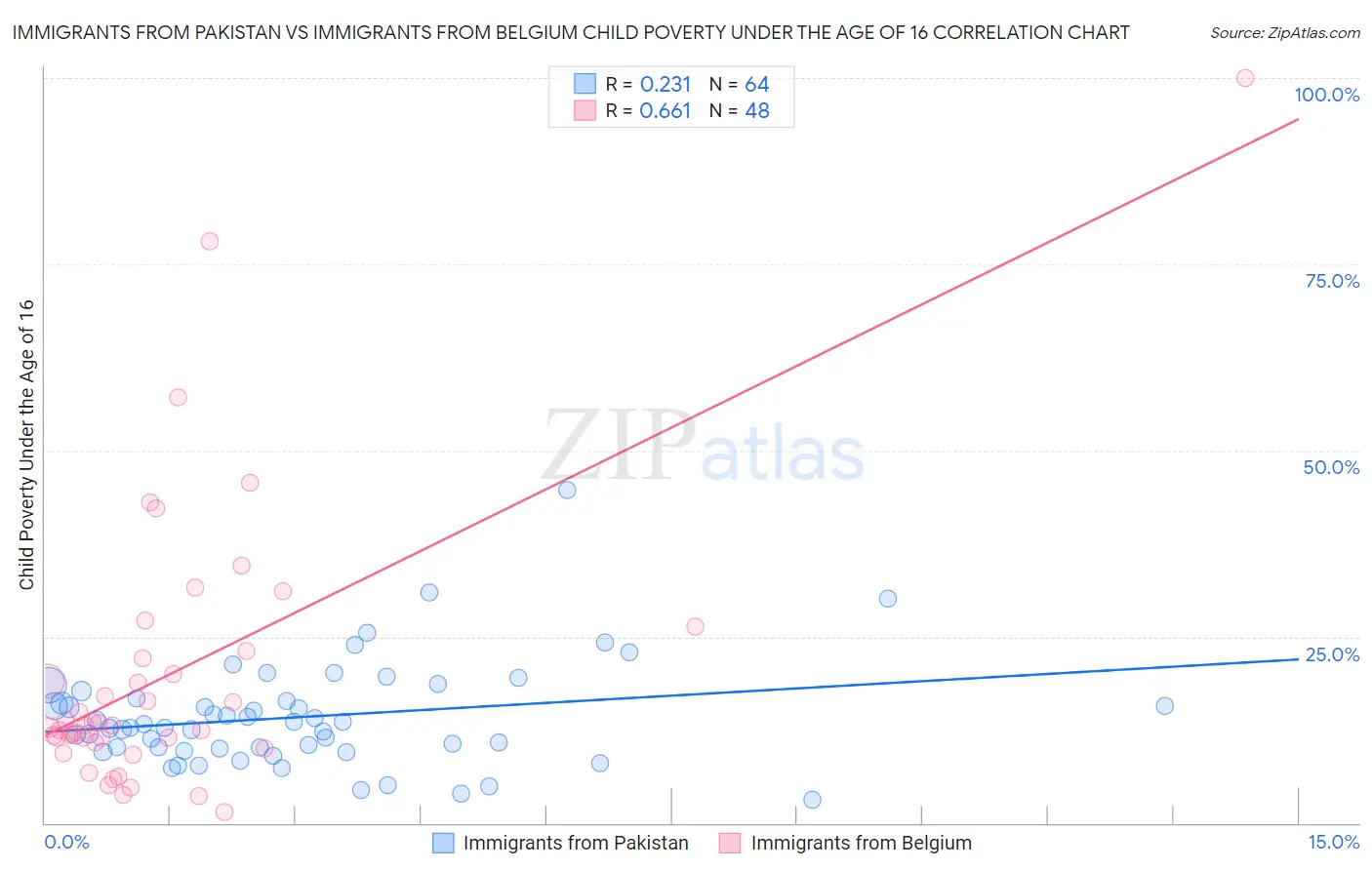 Immigrants from Pakistan vs Immigrants from Belgium Child Poverty Under the Age of 16