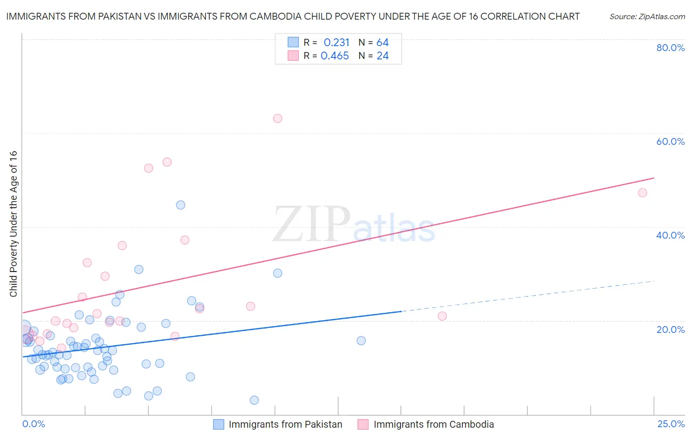 Immigrants from Pakistan vs Immigrants from Cambodia Child Poverty Under the Age of 16