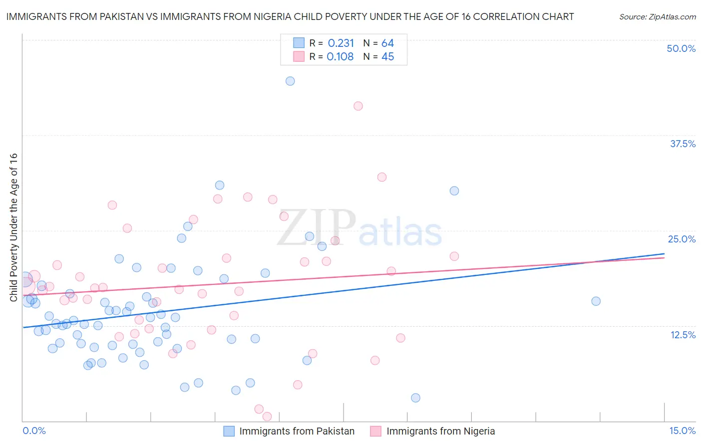 Immigrants from Pakistan vs Immigrants from Nigeria Child Poverty Under the Age of 16