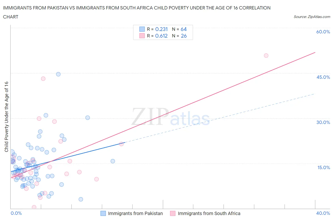 Immigrants from Pakistan vs Immigrants from South Africa Child Poverty Under the Age of 16