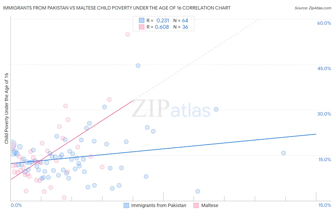 Immigrants from Pakistan vs Maltese Child Poverty Under the Age of 16