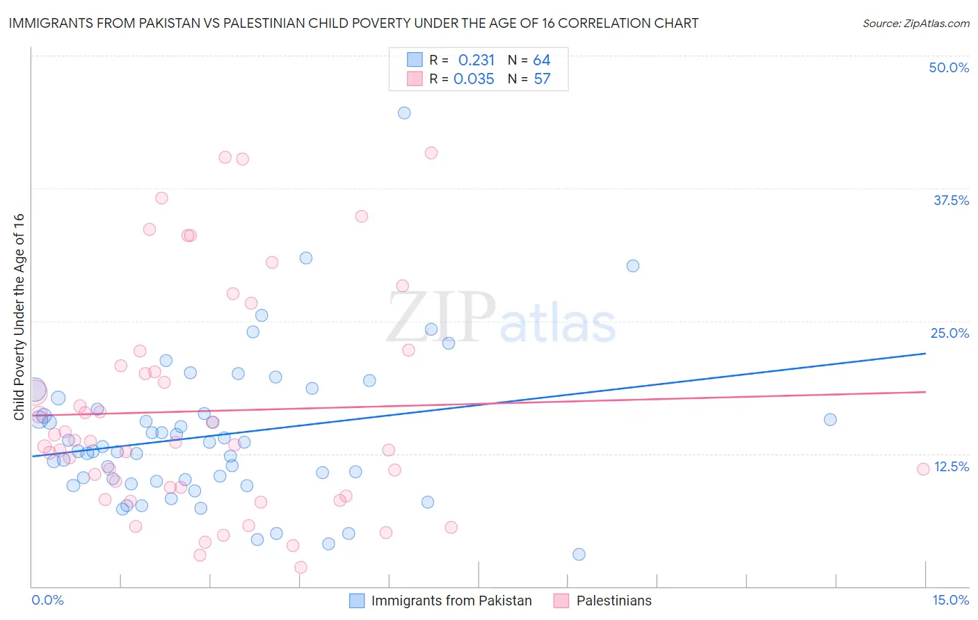 Immigrants from Pakistan vs Palestinian Child Poverty Under the Age of 16