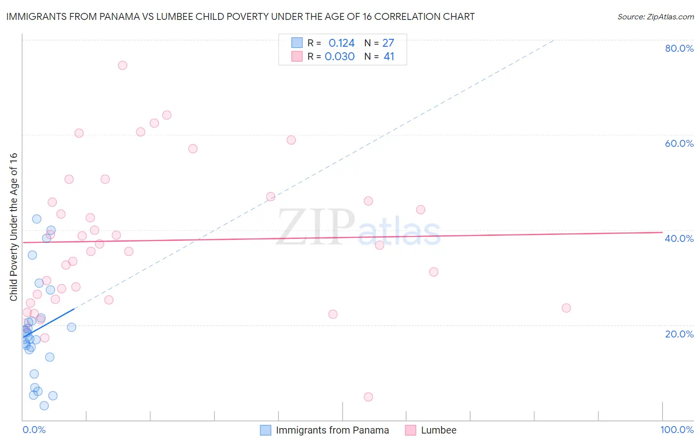 Immigrants from Panama vs Lumbee Child Poverty Under the Age of 16