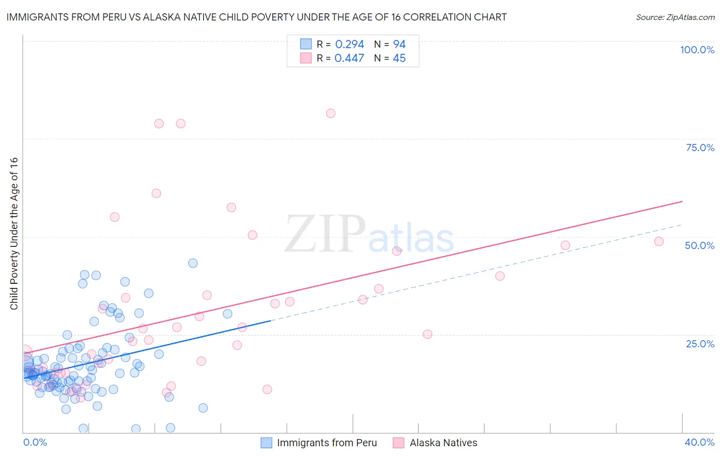 Immigrants from Peru vs Alaska Native Child Poverty Under the Age of 16