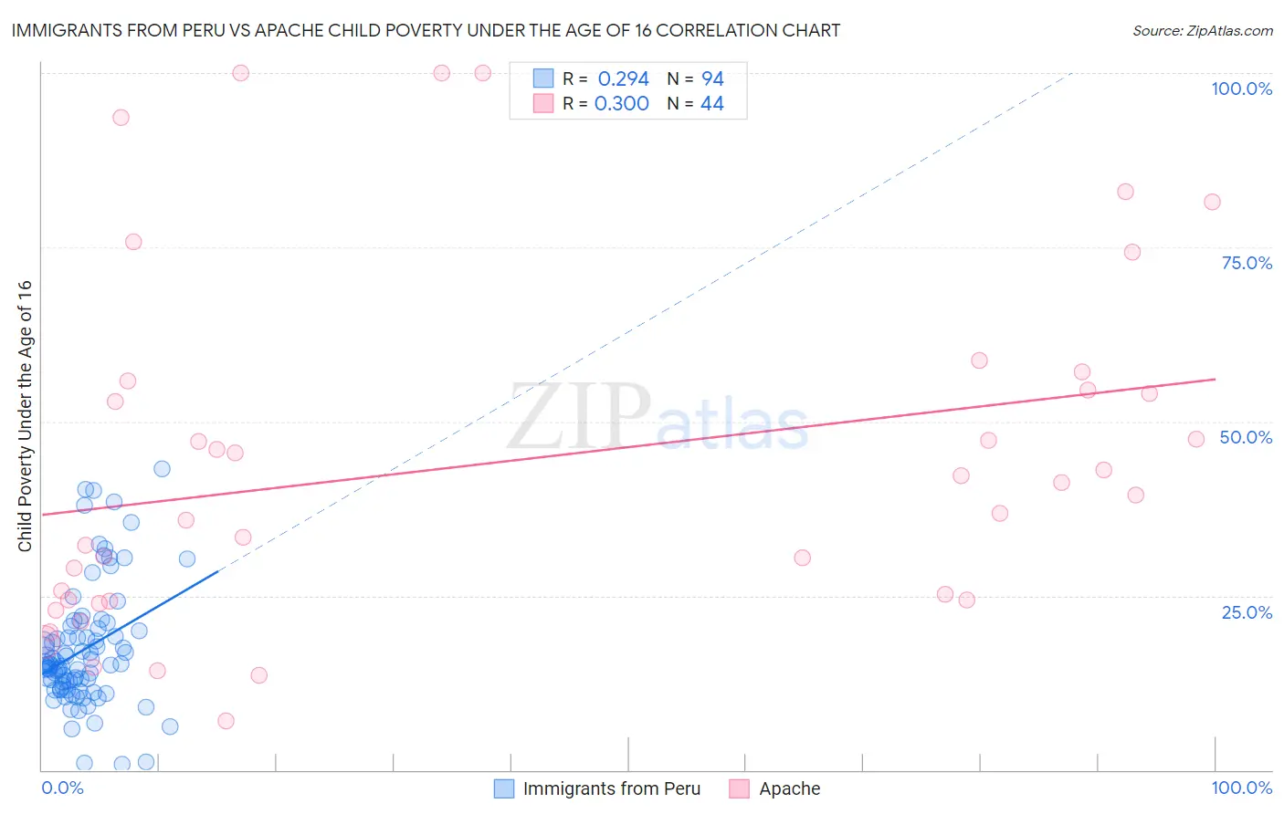 Immigrants from Peru vs Apache Child Poverty Under the Age of 16