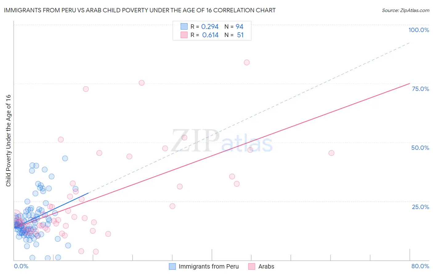 Immigrants from Peru vs Arab Child Poverty Under the Age of 16