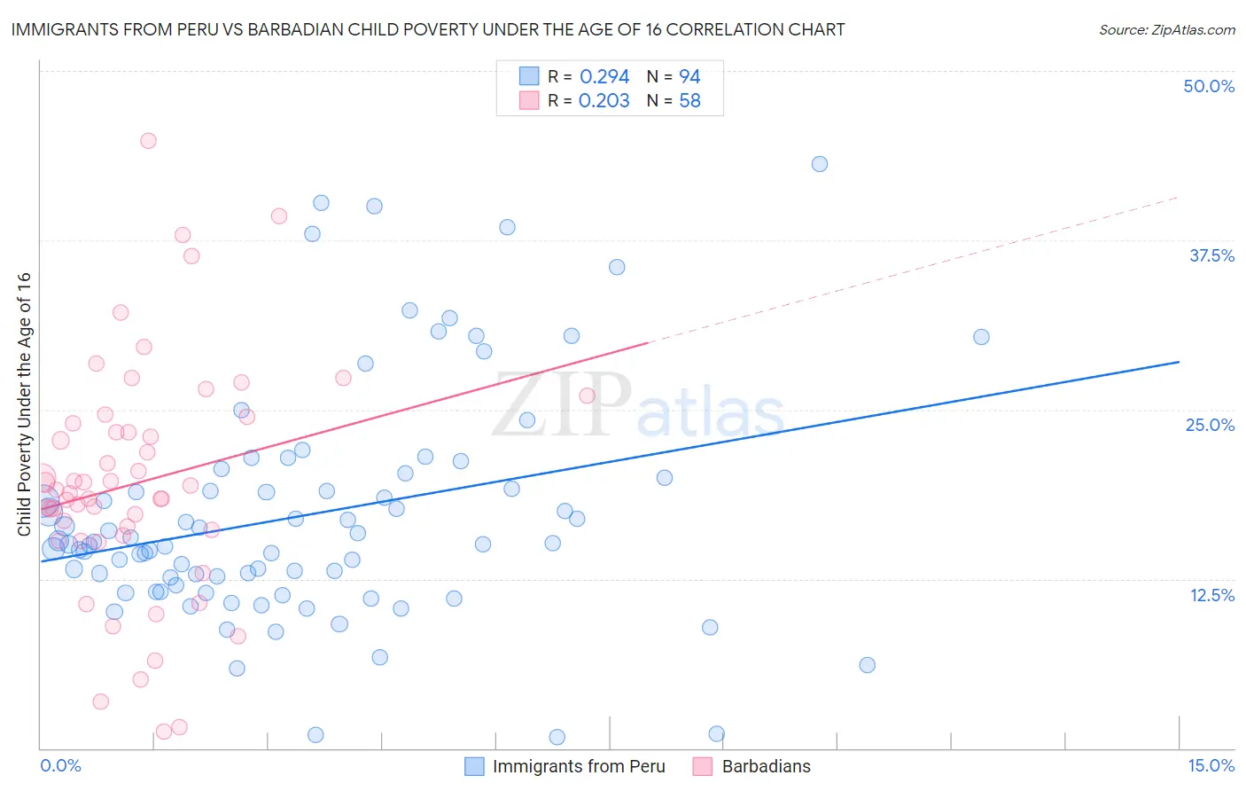 Immigrants from Peru vs Barbadian Child Poverty Under the Age of 16