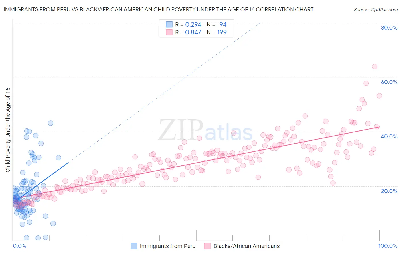 Immigrants from Peru vs Black/African American Child Poverty Under the Age of 16