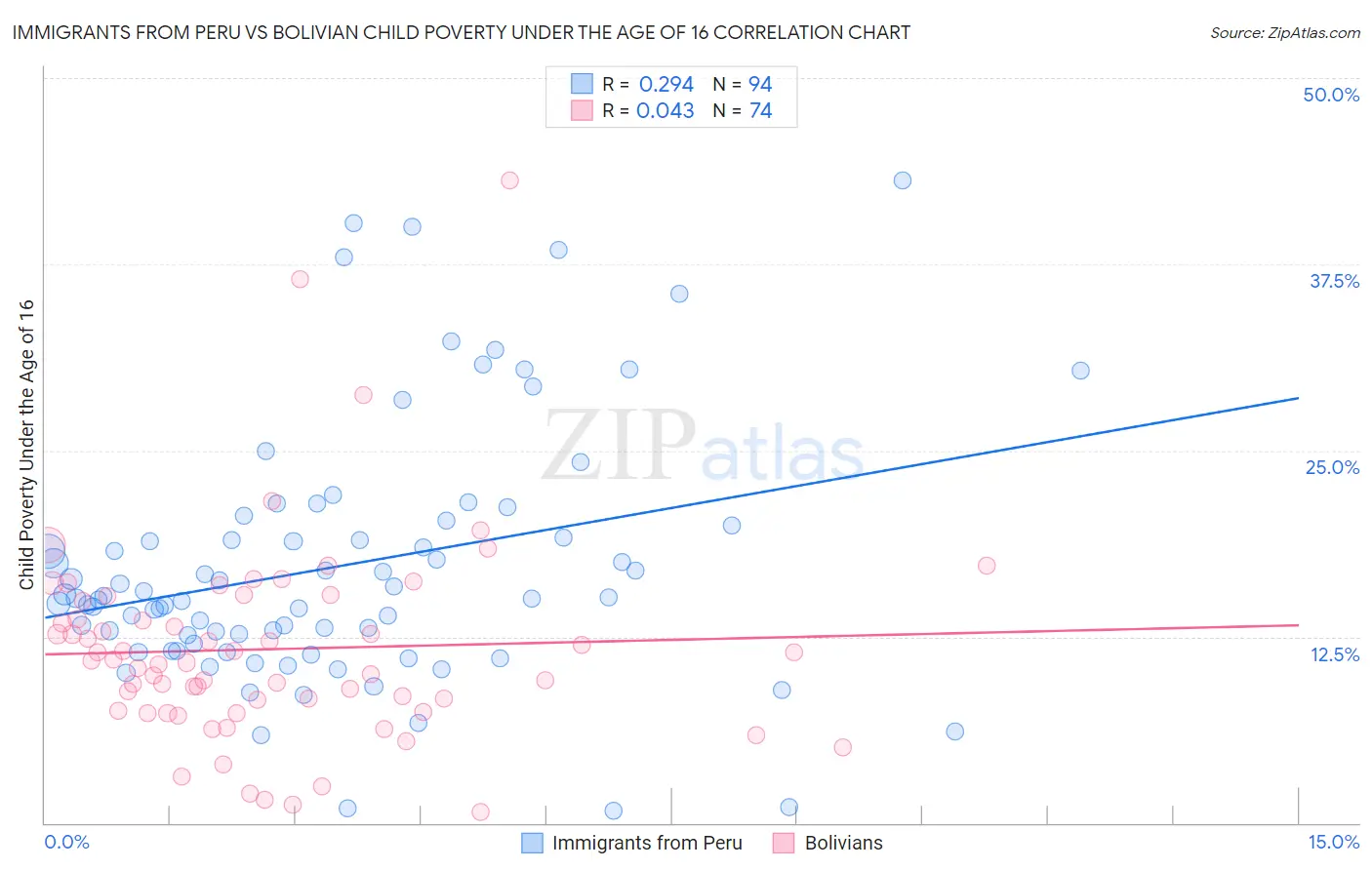 Immigrants from Peru vs Bolivian Child Poverty Under the Age of 16