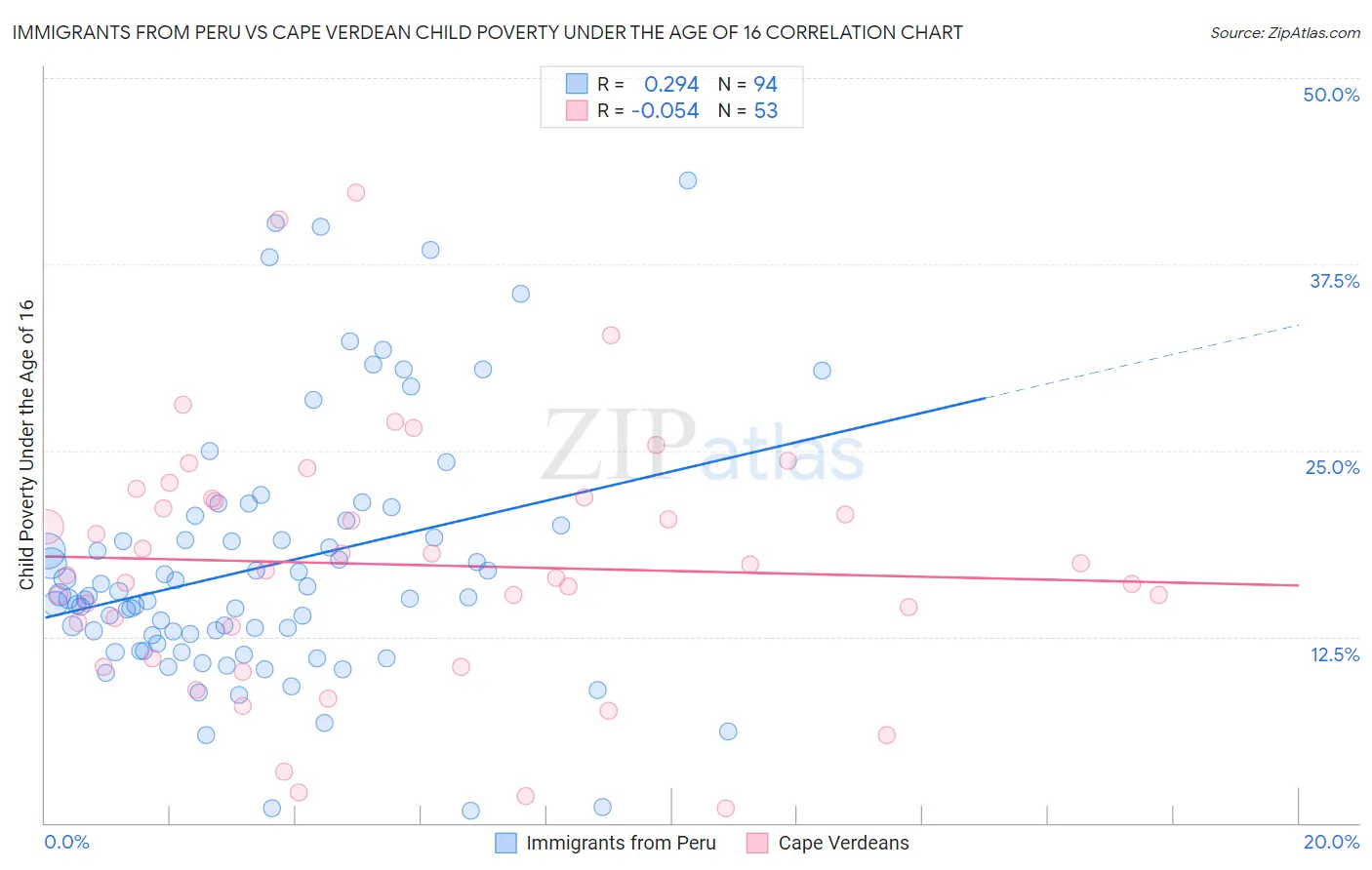 Immigrants from Peru vs Cape Verdean Child Poverty Under the Age of 16
