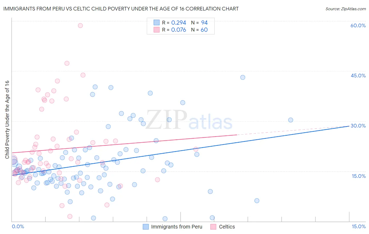 Immigrants from Peru vs Celtic Child Poverty Under the Age of 16