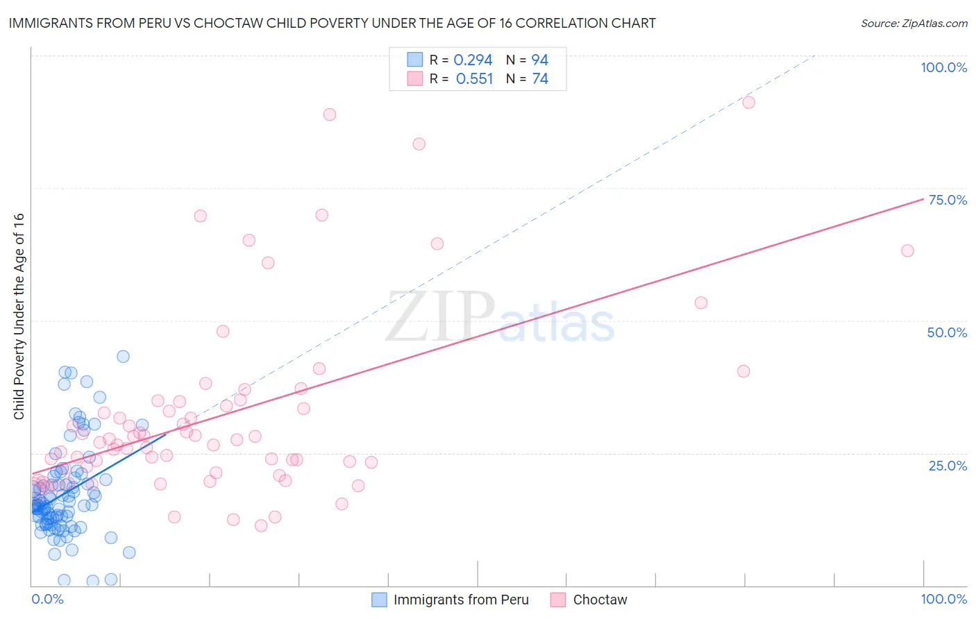 Immigrants from Peru vs Choctaw Child Poverty Under the Age of 16