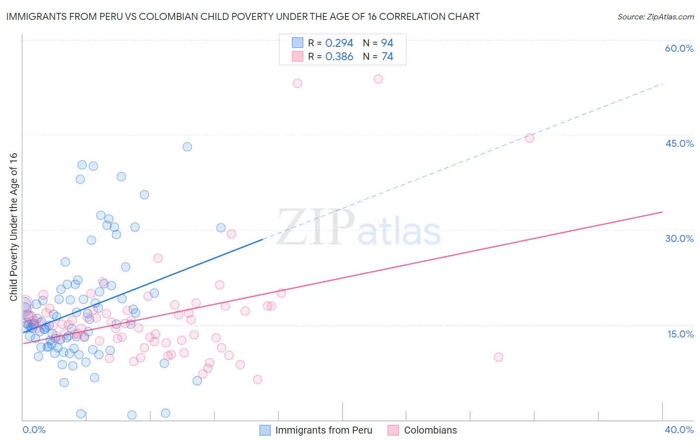 Immigrants from Peru vs Colombian Child Poverty Under the Age of 16