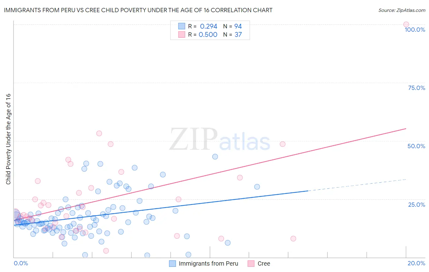 Immigrants from Peru vs Cree Child Poverty Under the Age of 16