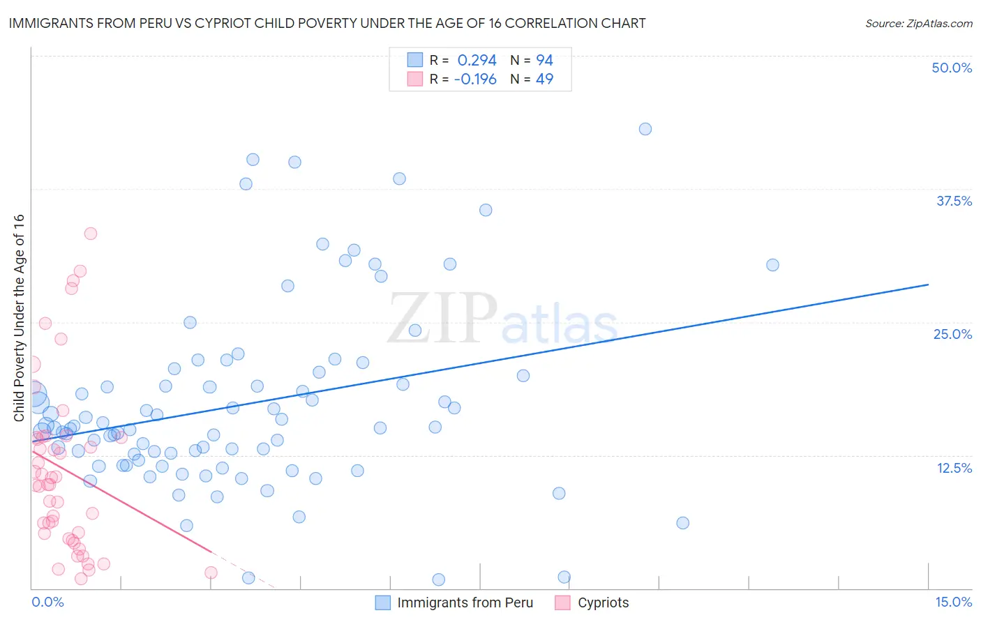 Immigrants from Peru vs Cypriot Child Poverty Under the Age of 16