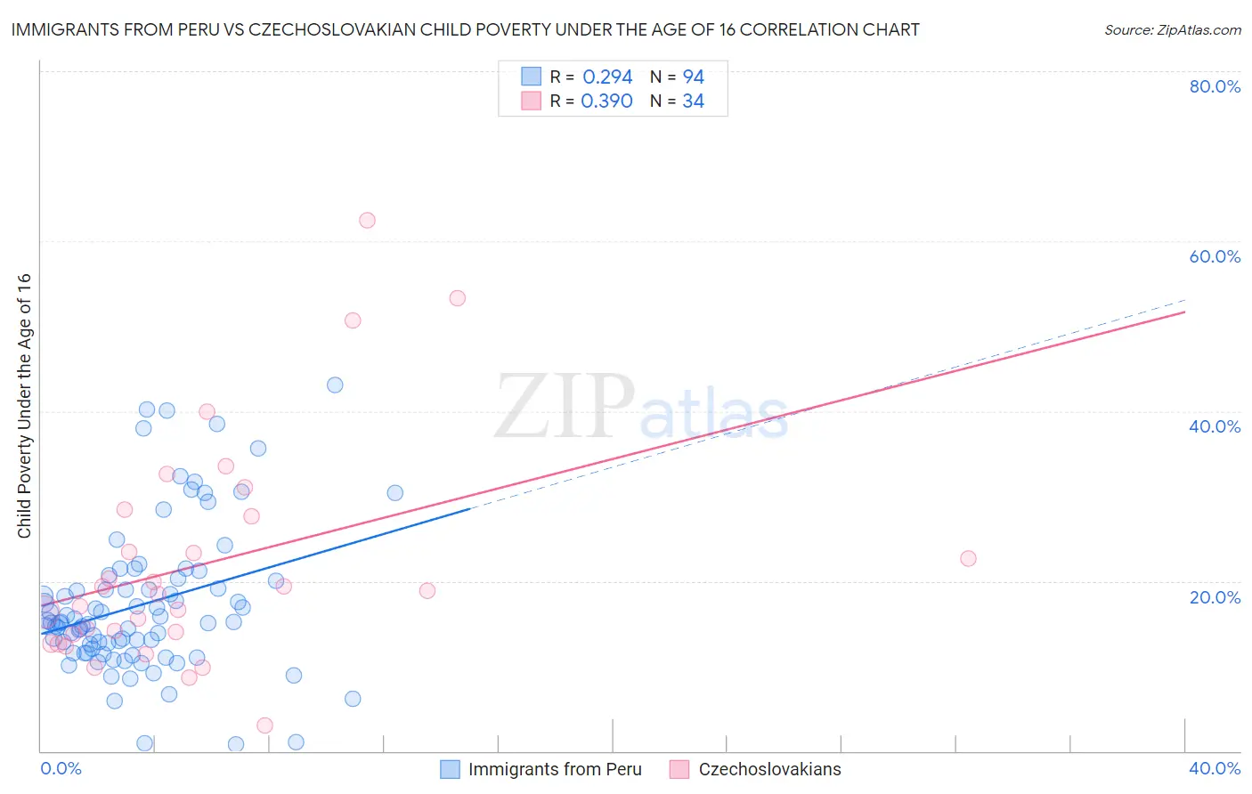 Immigrants from Peru vs Czechoslovakian Child Poverty Under the Age of 16