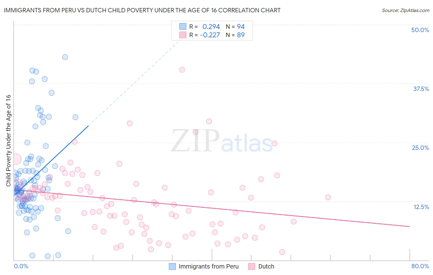 Immigrants from Peru vs Dutch Child Poverty Under the Age of 16