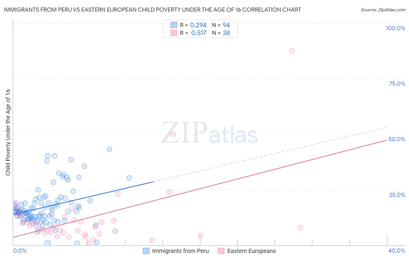 Immigrants from Peru vs Eastern European Child Poverty Under the Age of 16