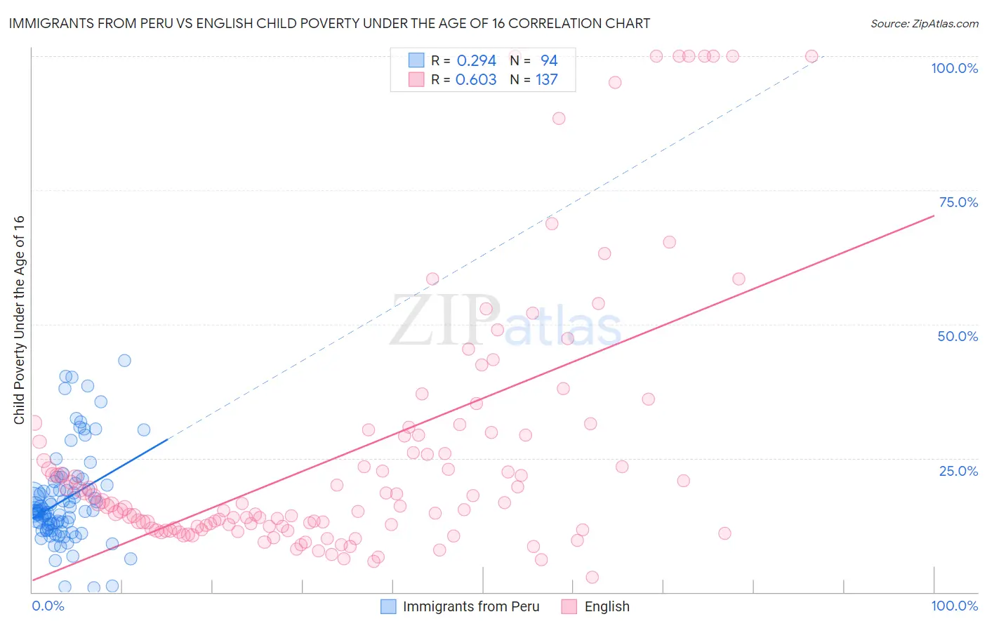 Immigrants from Peru vs English Child Poverty Under the Age of 16