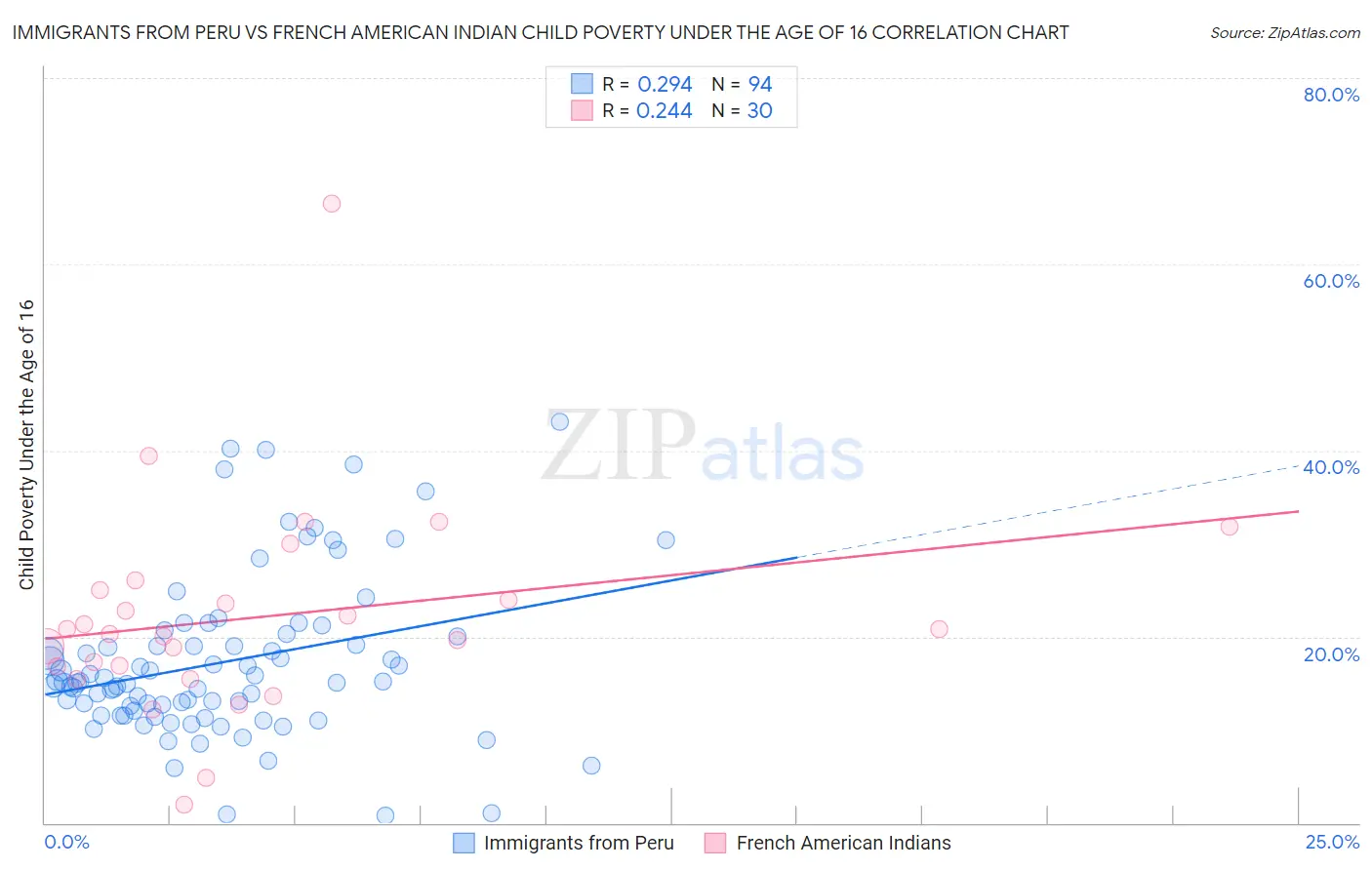 Immigrants from Peru vs French American Indian Child Poverty Under the Age of 16