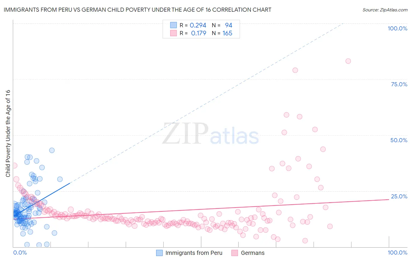 Immigrants from Peru vs German Child Poverty Under the Age of 16