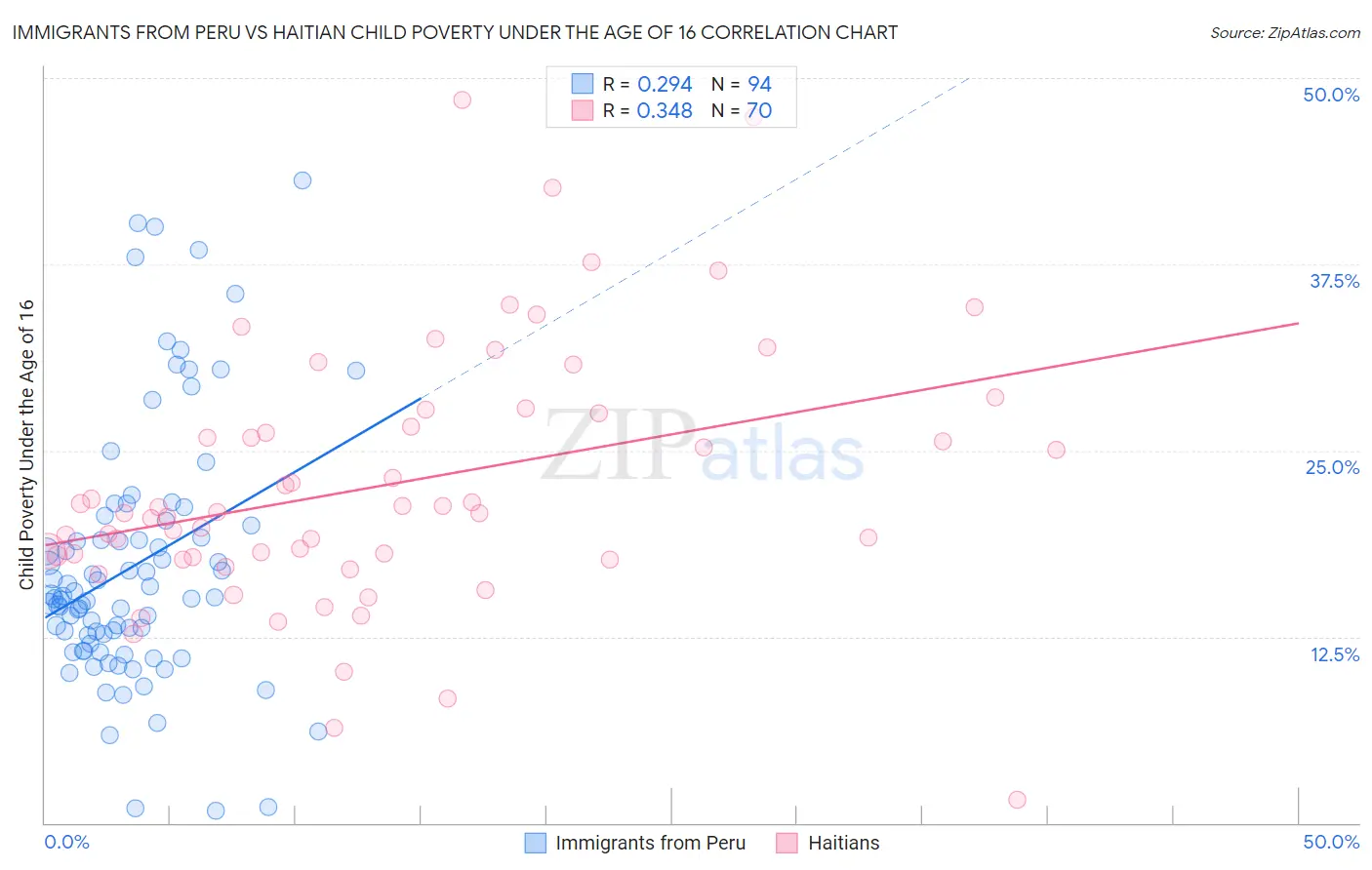 Immigrants from Peru vs Haitian Child Poverty Under the Age of 16