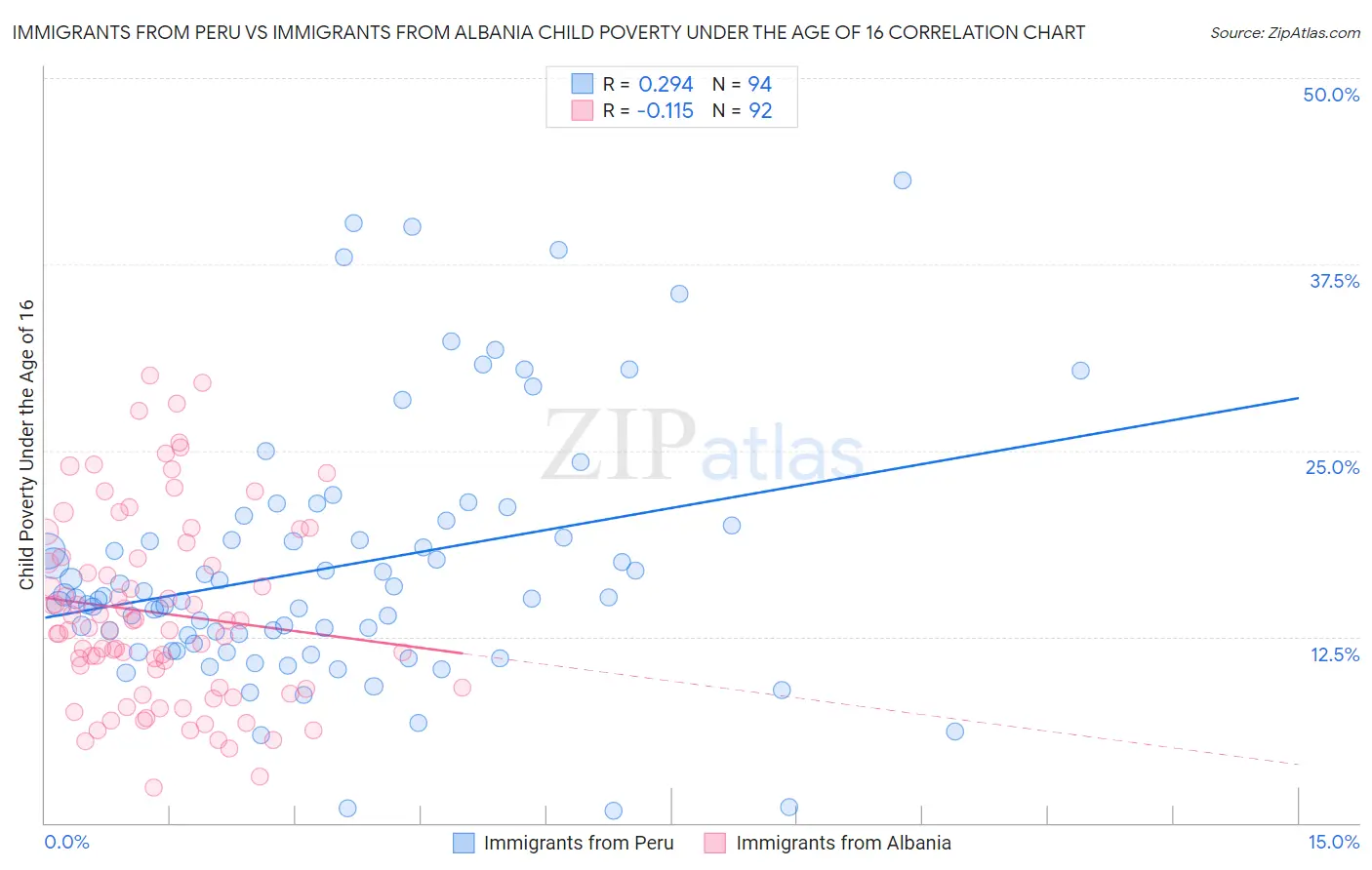 Immigrants from Peru vs Immigrants from Albania Child Poverty Under the Age of 16