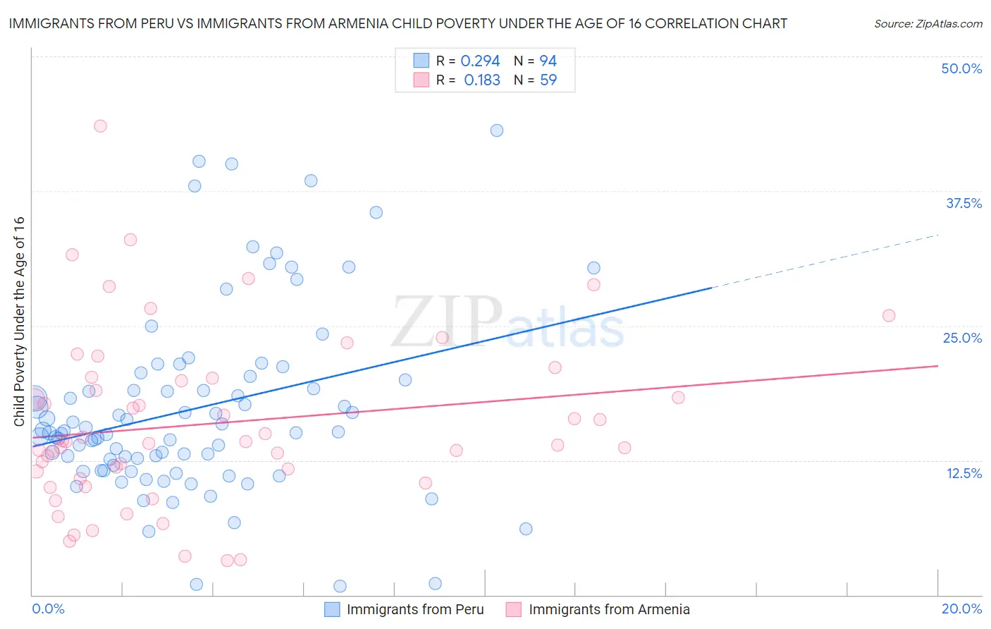 Immigrants from Peru vs Immigrants from Armenia Child Poverty Under the Age of 16