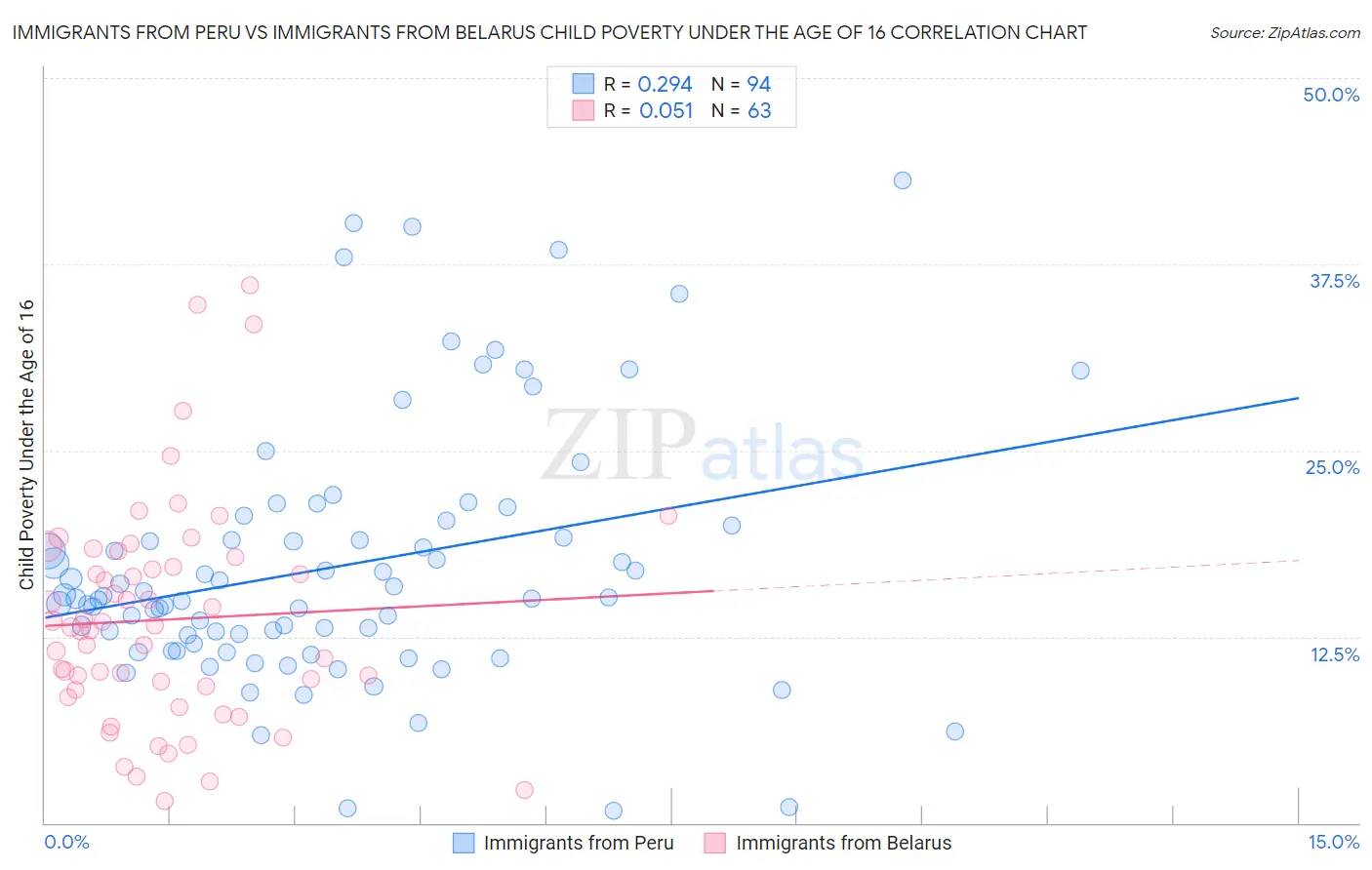 Immigrants from Peru vs Immigrants from Belarus Child Poverty Under the Age of 16