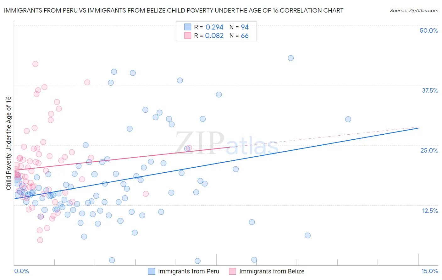 Immigrants from Peru vs Immigrants from Belize Child Poverty Under the Age of 16