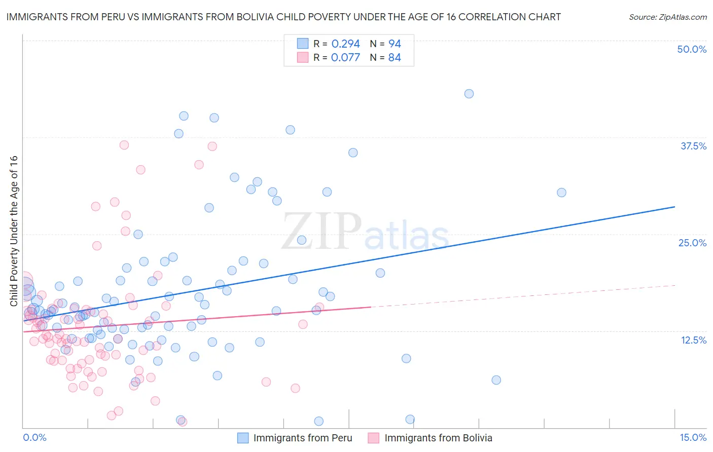 Immigrants from Peru vs Immigrants from Bolivia Child Poverty Under the Age of 16