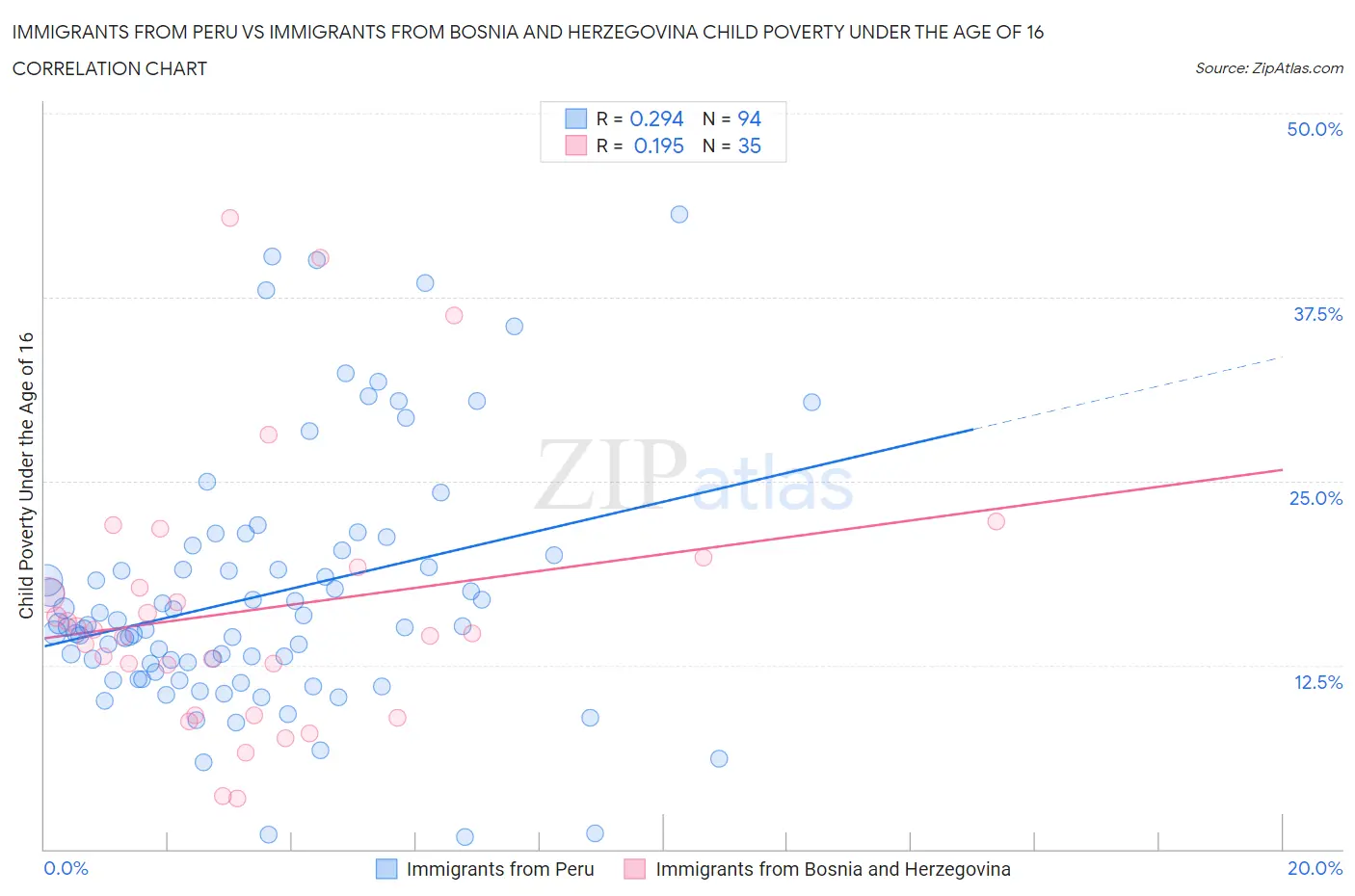 Immigrants from Peru vs Immigrants from Bosnia and Herzegovina Child Poverty Under the Age of 16