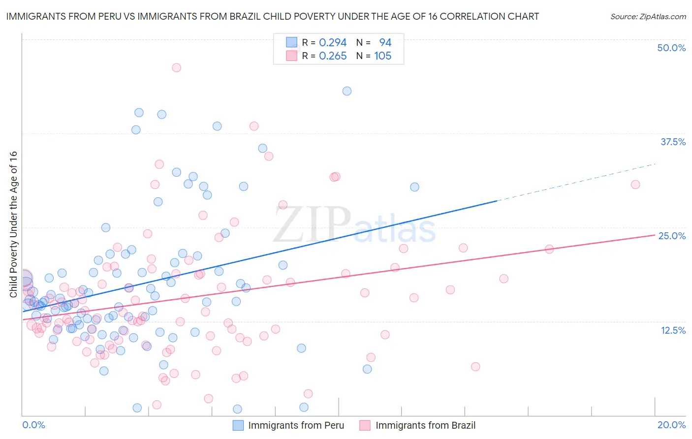 Immigrants from Peru vs Immigrants from Brazil Child Poverty Under the Age of 16