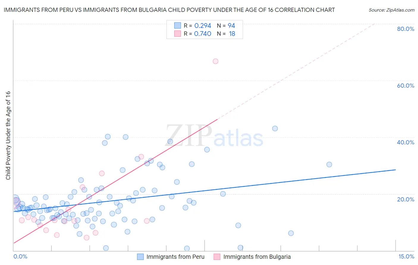 Immigrants from Peru vs Immigrants from Bulgaria Child Poverty Under the Age of 16