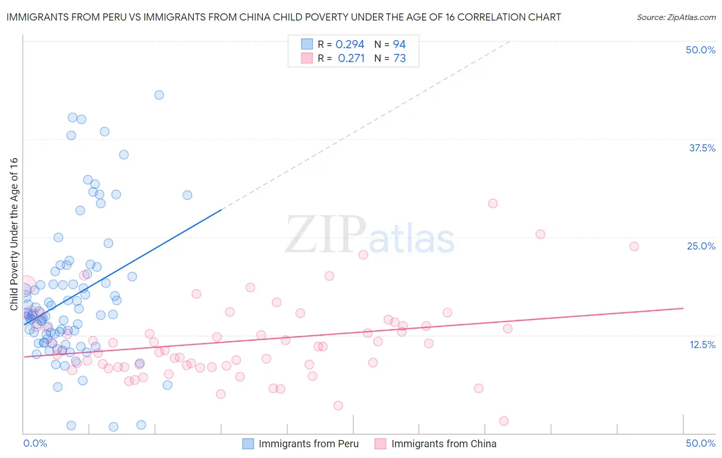 Immigrants from Peru vs Immigrants from China Child Poverty Under the Age of 16