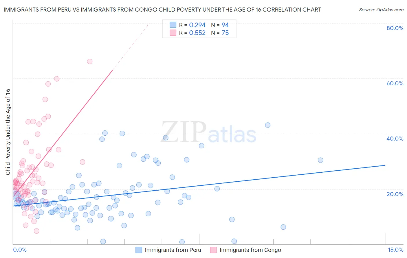 Immigrants from Peru vs Immigrants from Congo Child Poverty Under the Age of 16