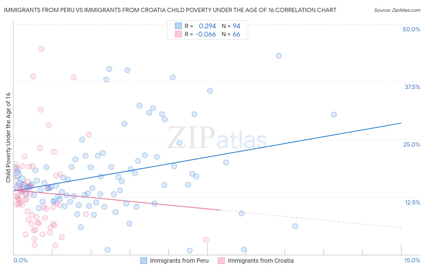 Immigrants from Peru vs Immigrants from Croatia Child Poverty Under the Age of 16