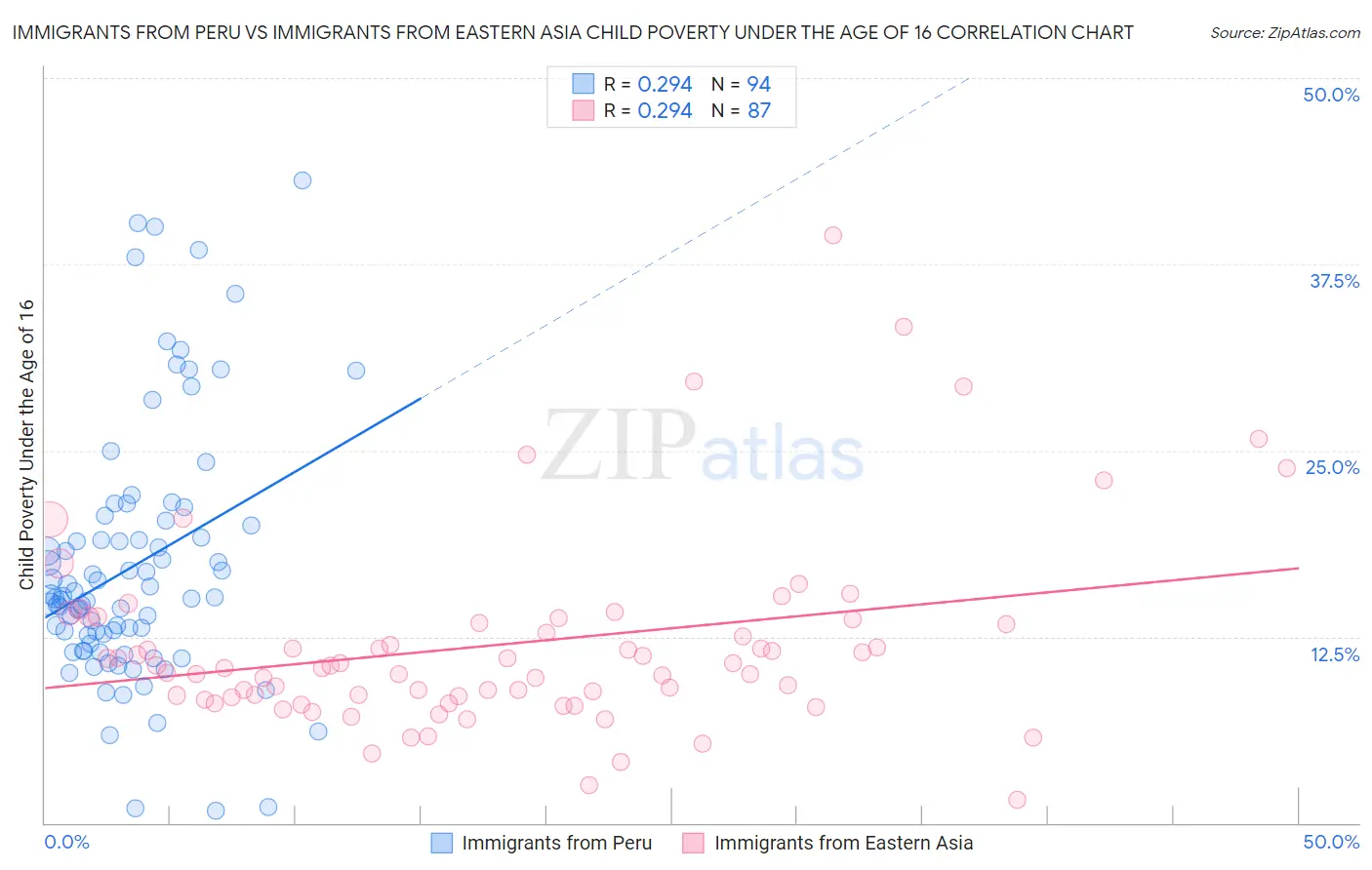 Immigrants from Peru vs Immigrants from Eastern Asia Child Poverty Under the Age of 16